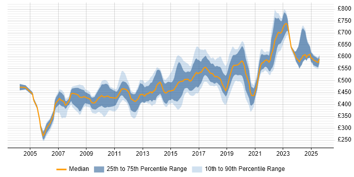 Contractor daily rate distribution trend for Technical Architect job vacancies in the West Midlands