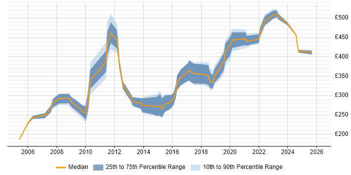Contractor daily rate distribution trend for Technical Author job vacancies in the West Midlands