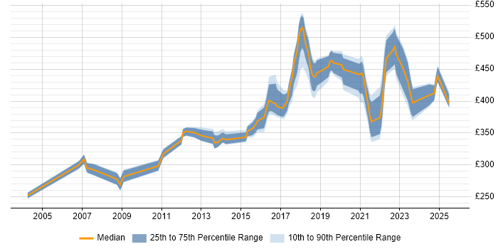 Contractor daily rate distribution trend for Technical Business Analyst job vacancies in the West Midlands