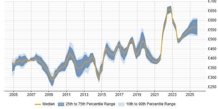 Contractor daily rate distribution trend for Technical Consultant job vacancies in the West Midlands