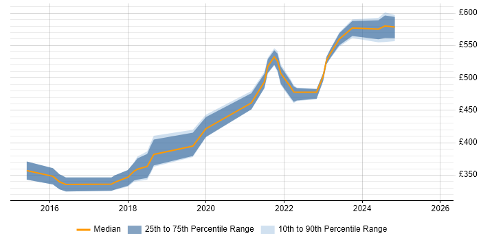 Contractor daily rate distribution trend for jobs in the West Midlands citing Technical Debt