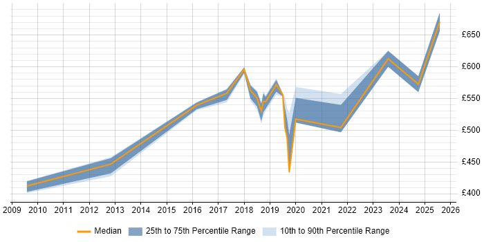 Contractor daily rate distribution trend for Technical Delivery Manager job vacancies in the West Midlands Contractor daily rate distribution trend for Technical Delivery Manager job vacancies in the West Midlands