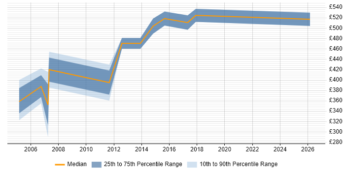 Contractor daily rate distribution trend for Technical Design Authority job vacancies in the West Midlands