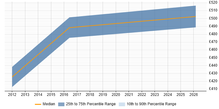 Contractor daily rate distribution trend for Technical Design Leader job vacancies in the West Midlands