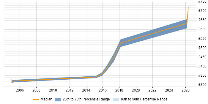 Contractor daily rate distribution trend for Technical Implementation Manager job vacancies in the West Midlands