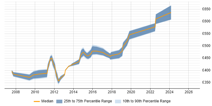 Contractor daily rate distribution trend for Technical Infrastructure Architect job vacancies in the West Midlands