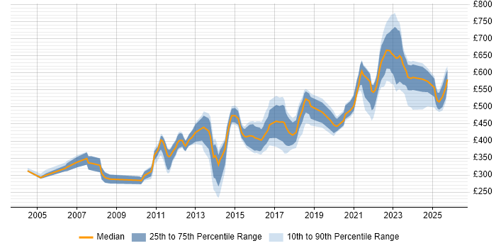 Contractor daily rate distribution trend for Technical Leader job vacancies in the West Midlands