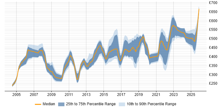Contractor daily rate distribution trend for Technical Manager job vacancies in the West Midlands