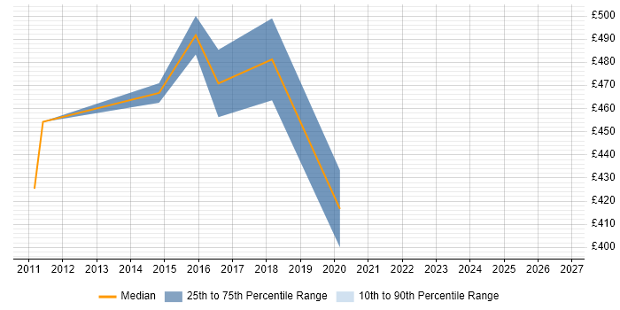 Contractor daily rate distribution trend for Technical Project Leader job vacancies in the West Midlands