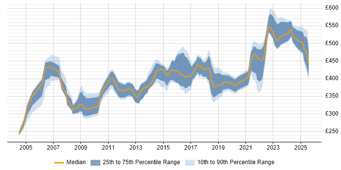 Contractor daily rate distribution trend for Technical Project Manager job vacancies in the West Midlands
