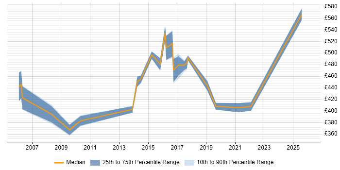 Contractor daily rate distribution trend for Technical Services Manager job vacancies in the West Midlands