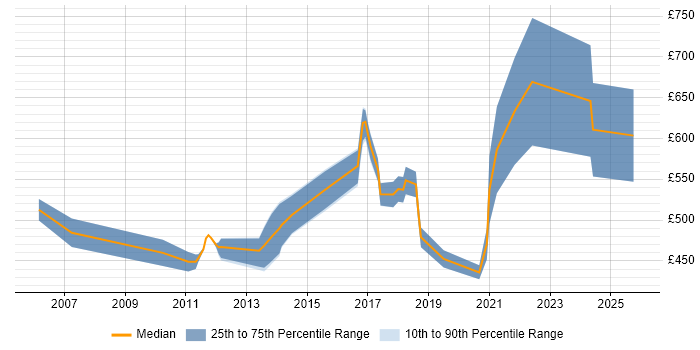 Contractor daily rate distribution trend for Technical Solutions Architect job vacancies in the West Midlands