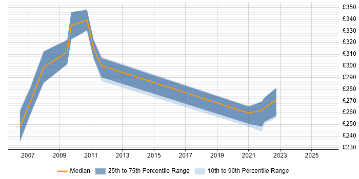 Contractor daily rate distribution trend for Technical Support Specialist job vacancies in the West Midlands