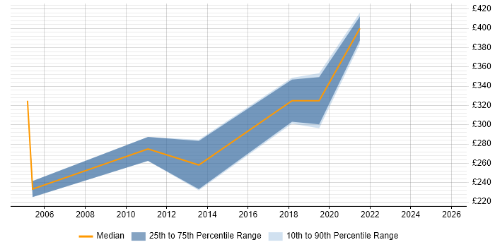 Contractor daily rate distribution trend for Technical Trainer job vacancies in the West Midlands