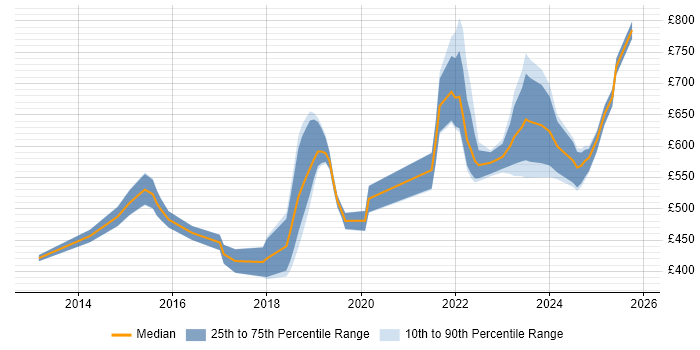 Contractor daily rate distribution trend for jobs in the West Midlands citing Technology Transformation