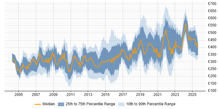 Contractor daily rate distribution trend for jobs in the West Midlands citing Telecoms