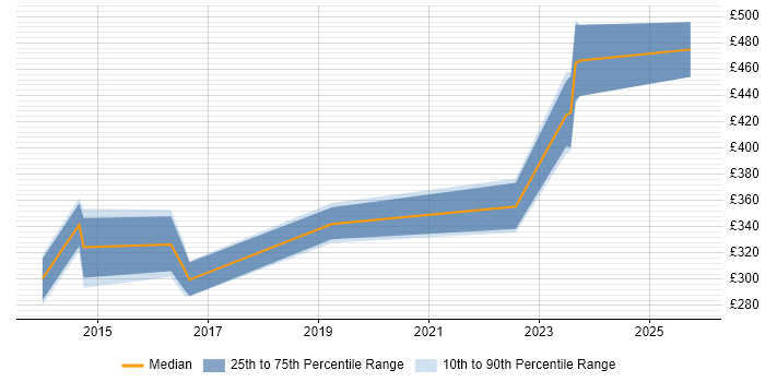 Contractor daily rate distribution trend for jobs in the West Midlands citing Telematics