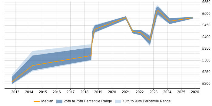 Contractor daily rate distribution trend for jobs in the West Midlands citing Tenable