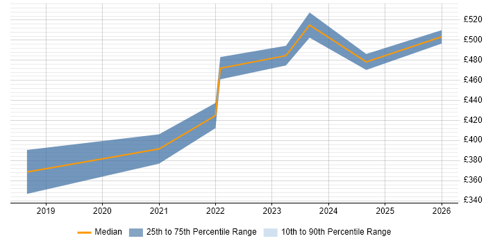 Contractor daily rate distribution trend for jobs in the West Midlands citing TensorFlow