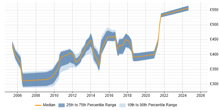 Contractor daily rate distribution trend for jobs in the West Midlands citing Teradata