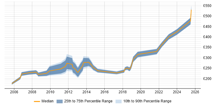 Contractor daily rate distribution trend for jobs in the West Midlands citing Terminal Services