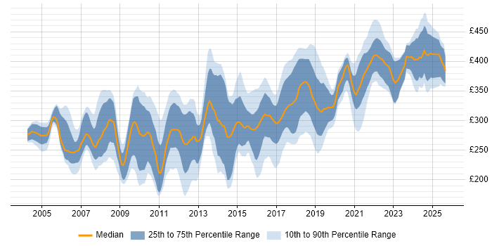 Contractor daily rate distribution trend for Test Analyst job vacancies in the West Midlands Contractor daily rate distribution trend for Test Analyst job vacancies in the West Midlands