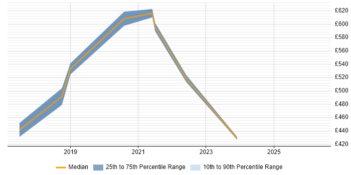Contractor daily rate distribution trend for Test Architect job vacancies in the West Midlands