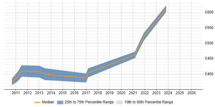 Contractor daily rate distribution trend for Test Automation Manager job vacancies in the West Midlands