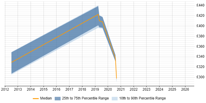 Contractor daily rate distribution trend for Test Development Engineer job vacancies in the West Midlands
