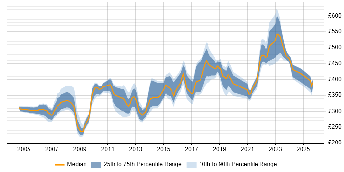 Contractor daily rate distribution trend for Test Leader job vacancies in the West Midlands
