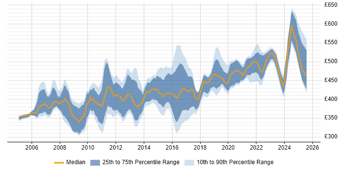 Contractor daily rate distribution trend for Test Manager job vacancies in the West Midlands