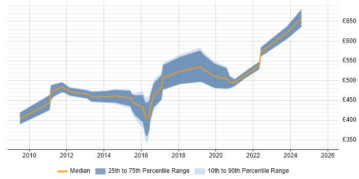 Contractor daily rate distribution trend for Test Programme Manager job vacancies in the West Midlands