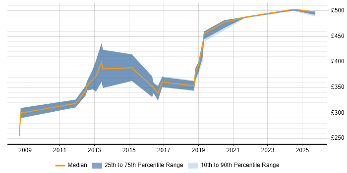 Contractor daily rate distribution trend for Test Specialist job vacancies in the West Midlands Contractor daily rate distribution trend for Test Specialist job vacancies in the West Midlands