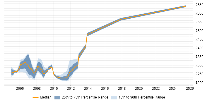 Contractor daily rate distribution trend for jobs in the West Midlands citing TestDirector Contractor daily rate distribution trend for jobs in the West Midlands citing TestDirector