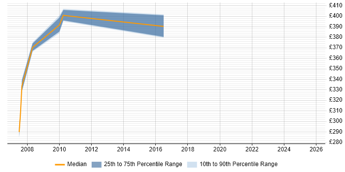 Contractor daily rate distribution trend for Testing Consultant job vacancies in the West Midlands