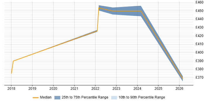 Contractor daily rate distribution trend for jobs in the West Midlands citing TestRail