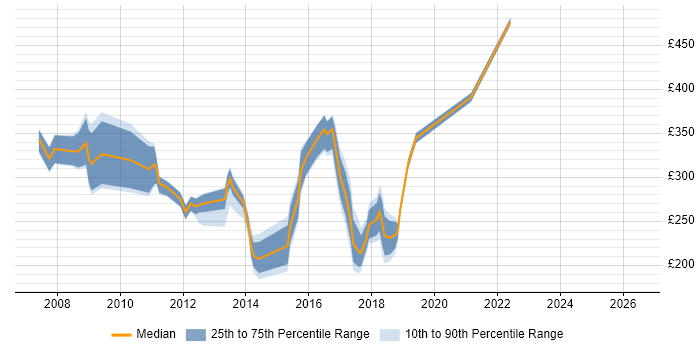 Contractor daily rate distribution trend for jobs in the West Midlands citing Thin Client
