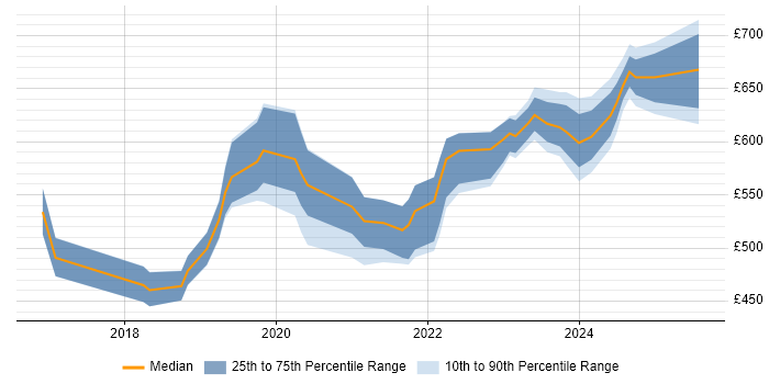 Contractor daily rate distribution trend for jobs in the West Midlands citing Threat Intelligence Contractor daily rate distribution trend for jobs in the West Midlands citing Threat Intelligence