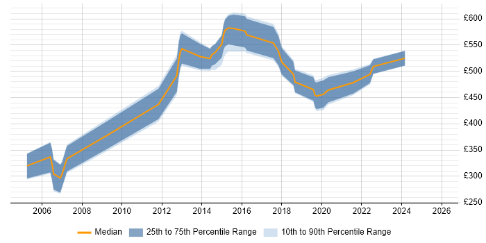 Contractor daily rate distribution trend for jobs in the West Midlands citing TIBCO
