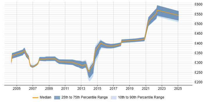 Contractor daily rate distribution trend for jobs in the West Midlands citing Tivoli Storage Manager