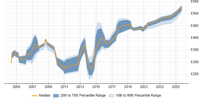 Contractor daily rate distribution trend for jobs in the West Midlands citing Tivoli