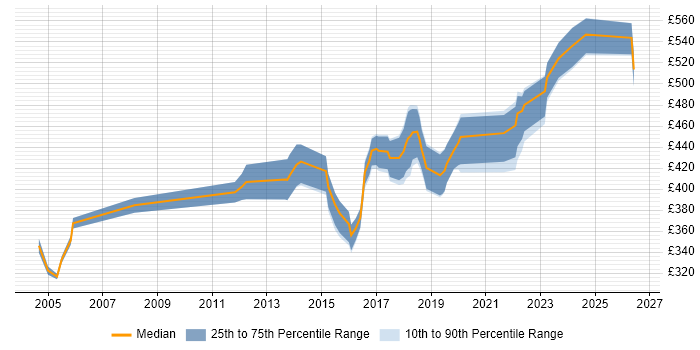 Contractor daily rate distribution trend for Transformation Analyst job vacancies in the West Midlands