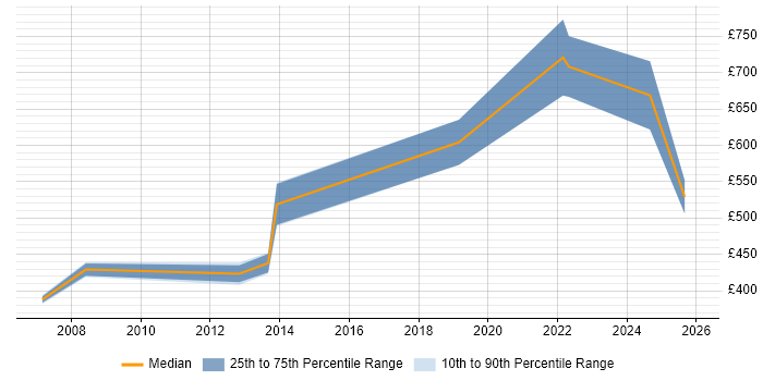 Contractor daily rate distribution trend for Transformation Consultant job vacancies in the West Midlands