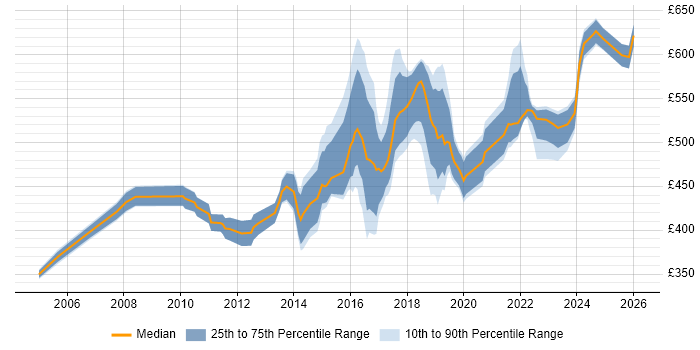 Contractor daily rate distribution trend for Transformation Manager job vacancies in the West Midlands