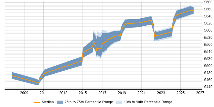 Contractor daily rate distribution trend for Transformation Programme Manager job vacancies in the West Midlands