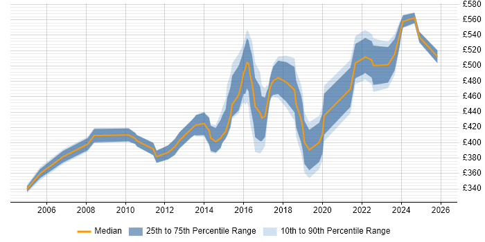 Contractor daily rate distribution trend for Transformation Project Manager job vacancies in the West Midlands