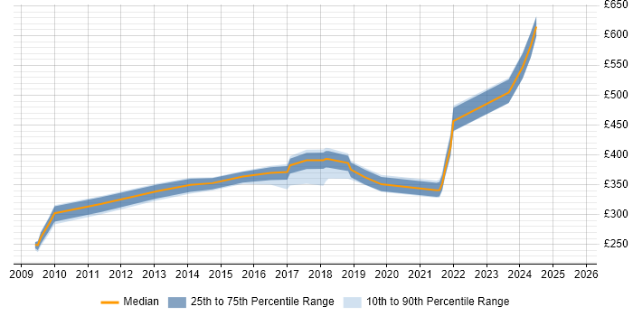 Contractor daily rate distribution trend for Transition Analyst job vacancies in the West Midlands