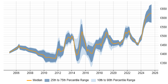 Contractor daily rate distribution trend for Transition Manager job vacancies in the West Midlands Contractor daily rate distribution trend for Transition Manager job vacancies in the West Midlands