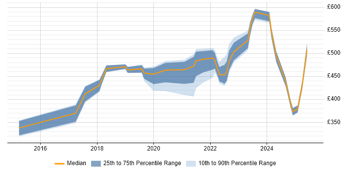 Contractor daily rate distribution trend for jobs in the West Midlands citing Trello Contractor daily rate distribution trend for jobs in the West Midlands citing Trello