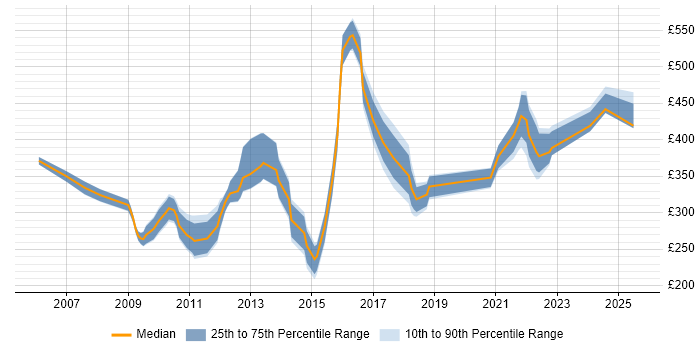 Contractor daily rate distribution trend for jobs in the West Midlands citing Trend Analysis